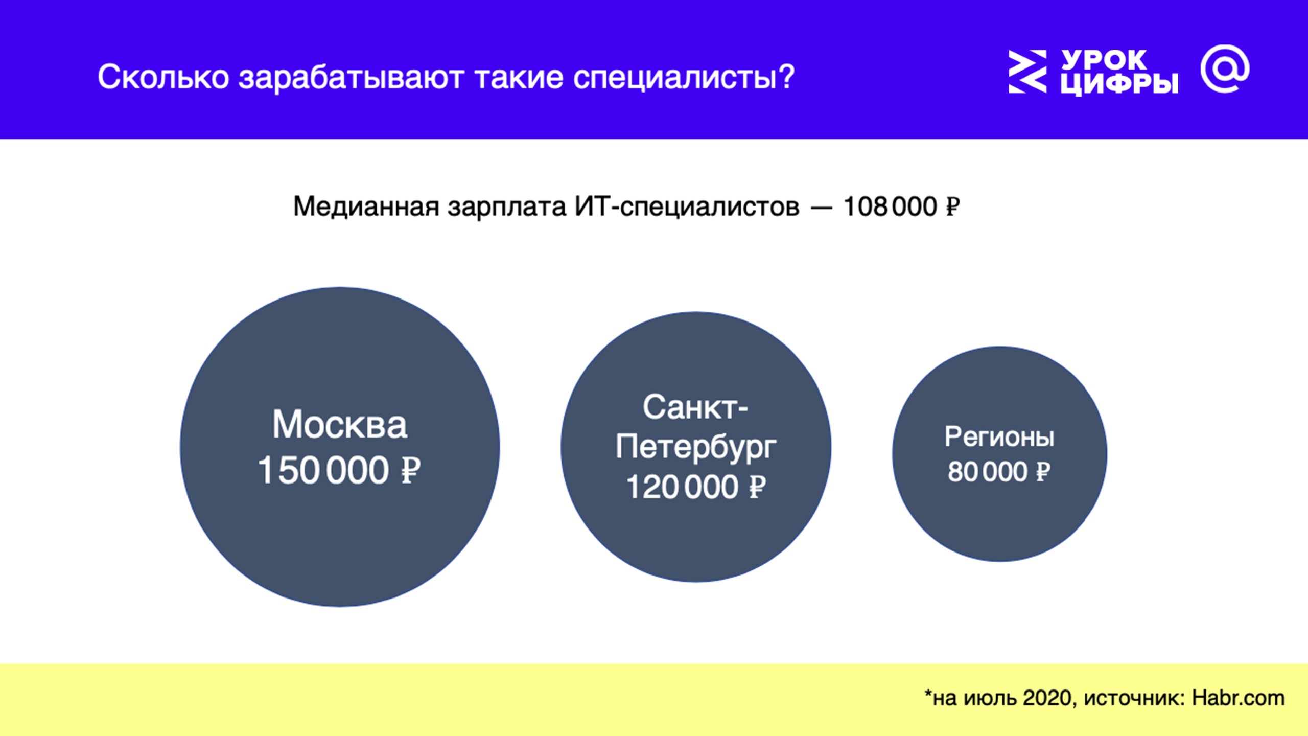 Урок цифры мессенджеры 9. Госзакупки в цифрах 2020. Сколько зарабатывает ИТ специалист. Статистика мужчин и женщин в мире 2020 цифрах. Вид современной презентации в цифрах.